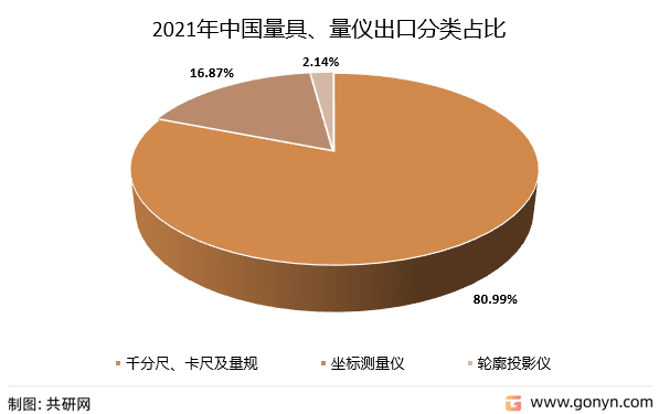 2021年中国量具、量仪出口分类占比