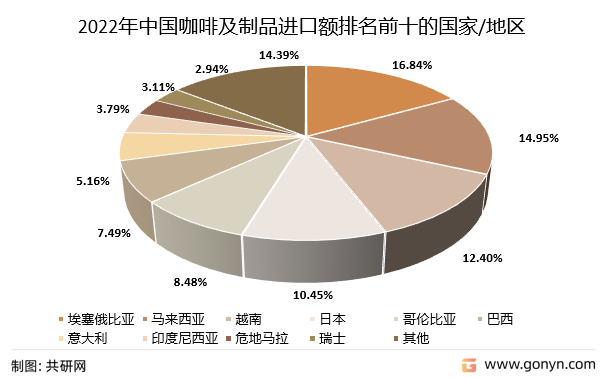 2022年1-10月中国咖啡及制品进口额排名前十的国家/地区