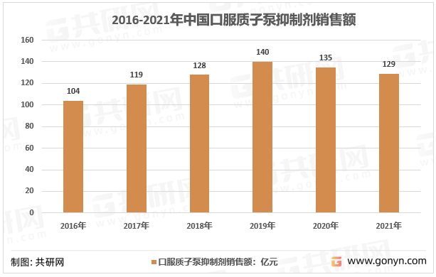 2016-2021年中国口服质子泵抑制剂销售额