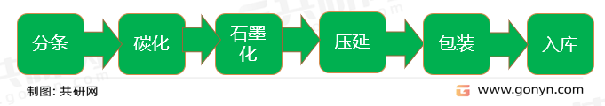人工合成石墨散热膜的生产工艺
