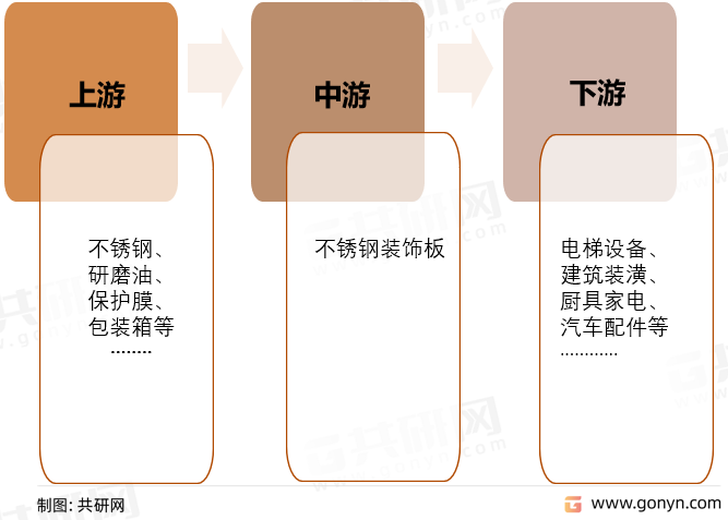 不锈钢装饰板产业链