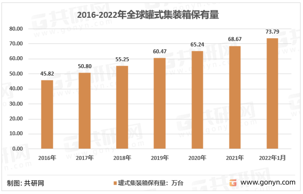 2016-2022年全球罐式集装箱保有量