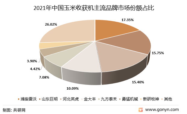 2021年中国玉米收获机主流品牌市场份额占比