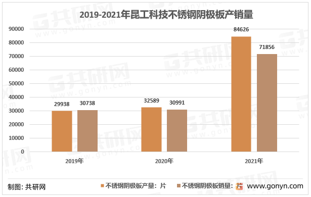 2019-2021年昆工科技不锈钢阴极板产销量