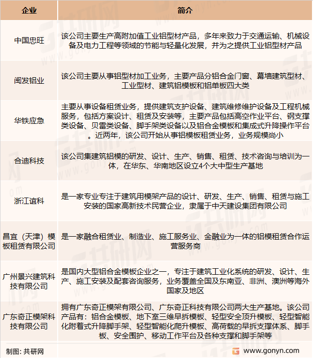 铝合金模板主要竞争企业