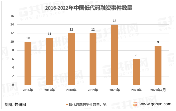 2016-2022年中国低代码融资事件数量