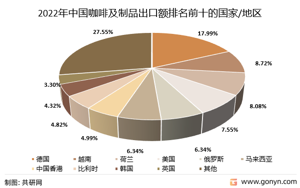 2022年1-10月中国咖啡及制品出口额排名前十的国家/地区