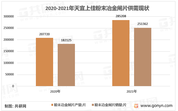 2020-2021年天宜上佳粉末冶金闸片供需现状