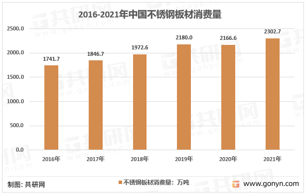 2016-2021年中国不锈钢板材消费量