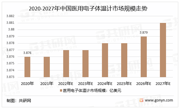 2020-2027年中国医用电子体温计市场规模走势
