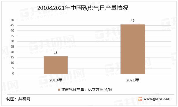 2010&2021年中国致密气日产量情况