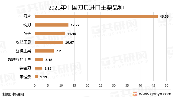 2021年中国刀具进口主要品种