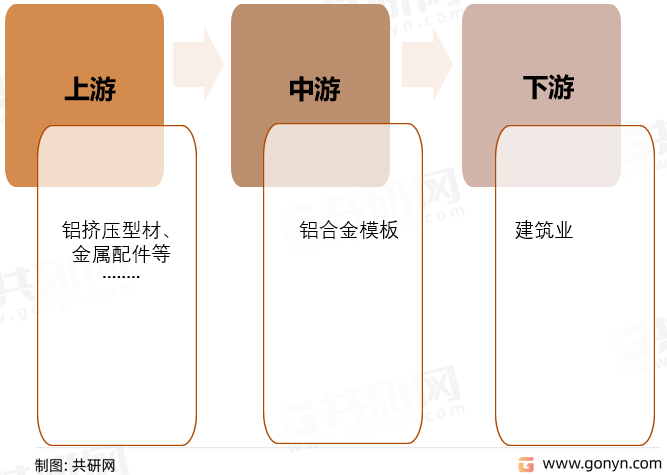 铝合金模板产业链