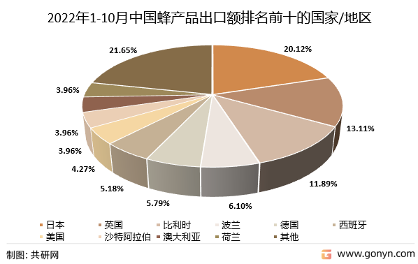 2022年1-10月中国蜂产品出口额排名前十的国家/地区