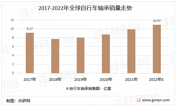 2017-2022年全球自行车轴承销量走势