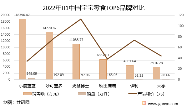 2022年H1中国宝宝零食TOP6品牌对比