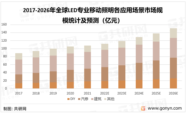 2017-2026年全球LED专业移动照明各应用场景市场规模统计及预测（亿元）