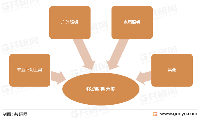 移动照明分类