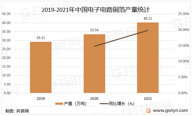 2019-2021年中国电子电路铜箔产量统计