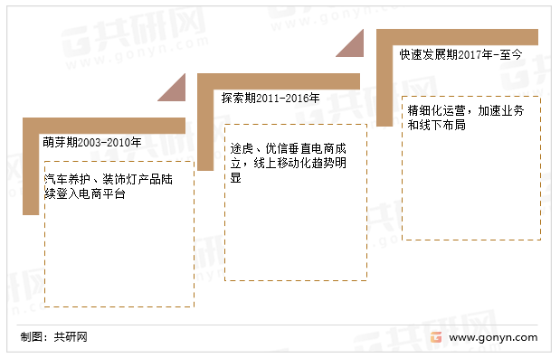 汽车养护行业发展历程