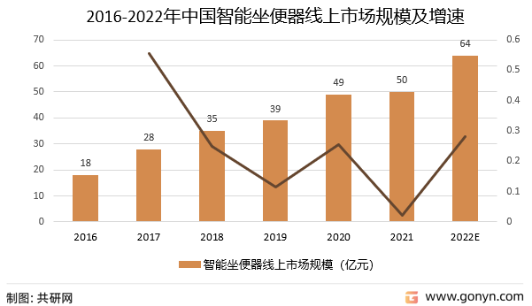 2016-2022年中国智能坐便器线上市场规模及增速