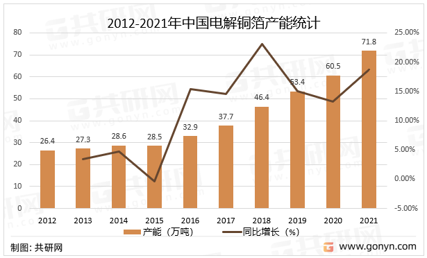 2012-2021年中国电解铜箔产能统计