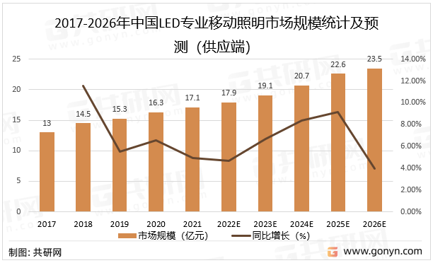2017-2026年中国LED专业移动照明市场规模统计及预测（供应端）