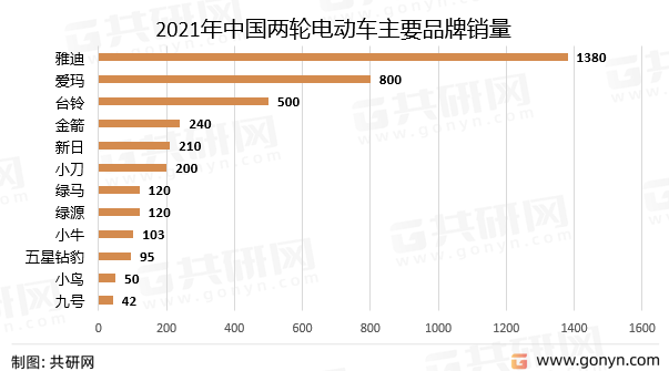 2021年中国两轮电动车主要品牌销量