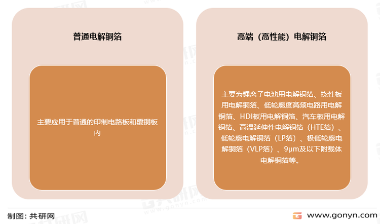 电解铜箔分类