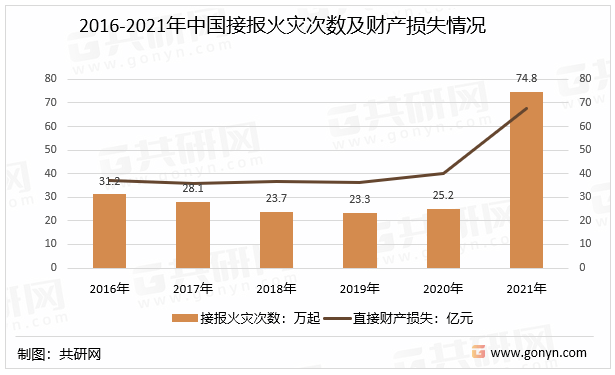 2016-2021年中国接报火灾次数及财产损失情况