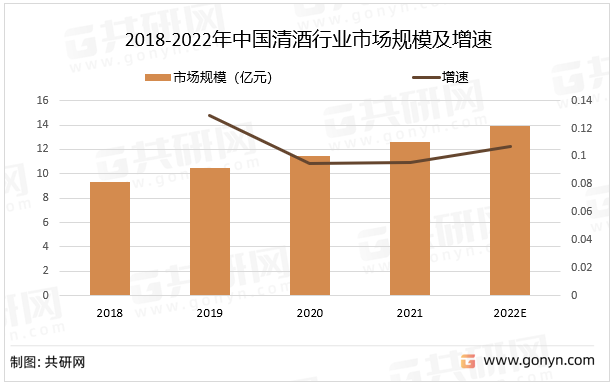 2018-2022年中国清酒行业市场规模及增速