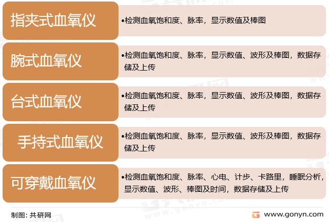 血氧仪主要类别
