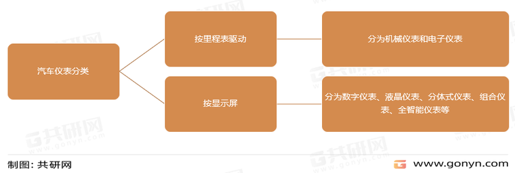 汽车仪表分类