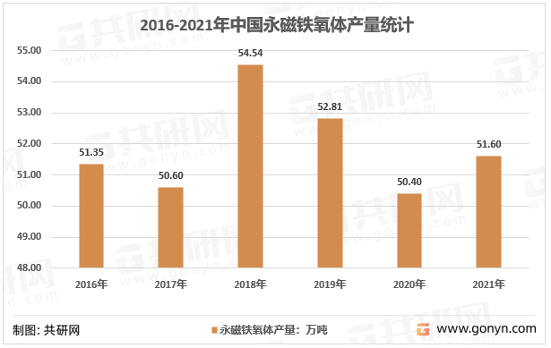 2016-2021年中国永磁铁氧体产量统计