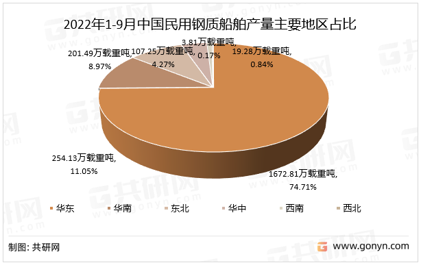 2022年1-9月中国民用钢质船舶产量主要地区占比