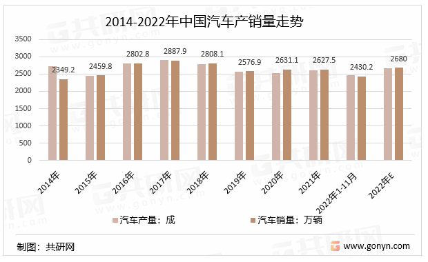 2014-2022年中国汽车产销量走势