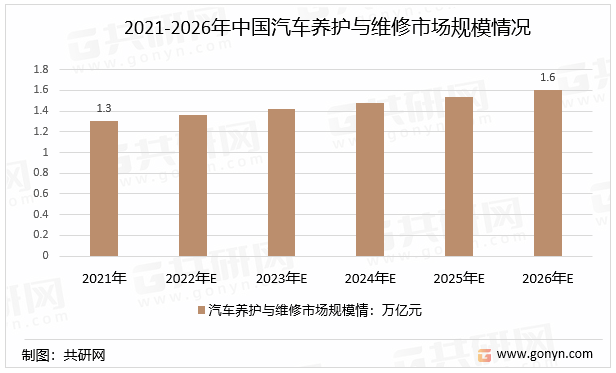 2021-2026年中国汽车养护与维修市场规模情况