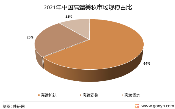 2021年中国高端美妆市场规模占比