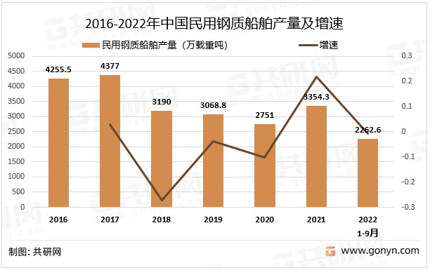 2016-2022年中国民用钢质船舶产量及增速
