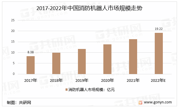 2017-2022年中国消防机器人市场规模走势