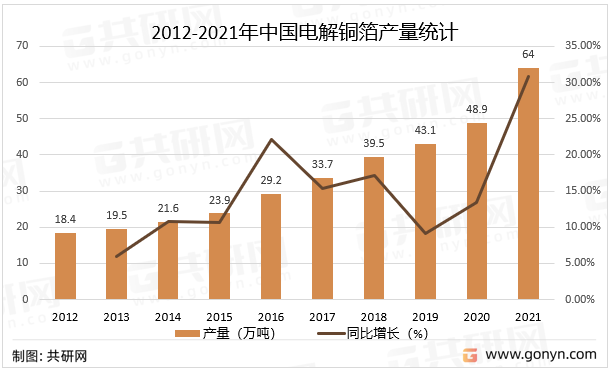 2012-2021年中国电解铜箔产量统计
