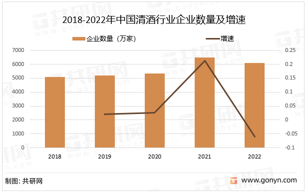 2018-2022年中国清酒行业企业数量及增速