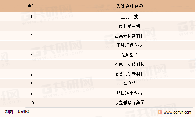 中国工程塑料回收行业主要厂商