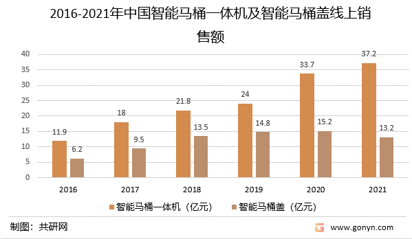 2016-2021年中国智能马桶一体机及智能马桶盖线上销售额