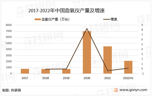2017-2022年中国血氧仪产量及增速