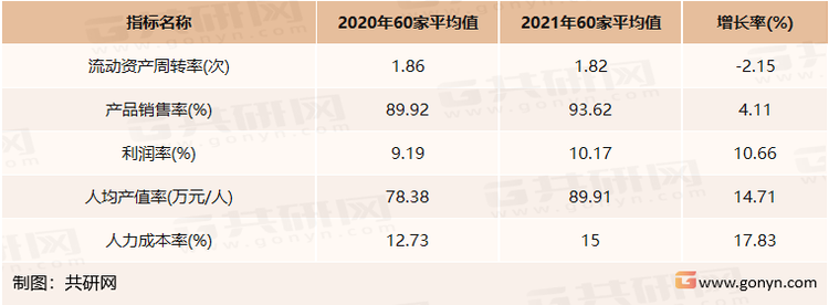 电焊机行业60家制造企业运行指标平均值和增长情况