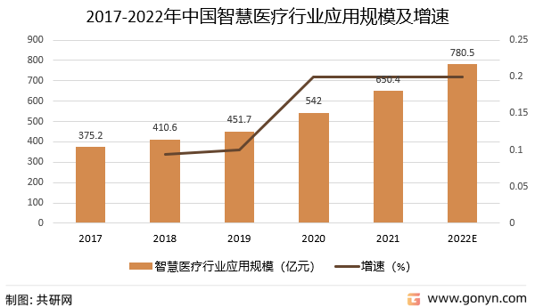 2017-2022年中国智慧医疗行业应用规模及增速
