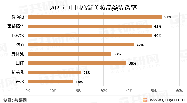2021年中国高端美妆品类渗透率