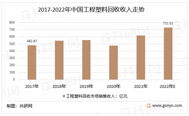 2017-2022年中国工程塑料回收收入走势