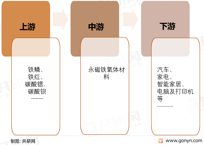 永磁铁氧体材料产业链
